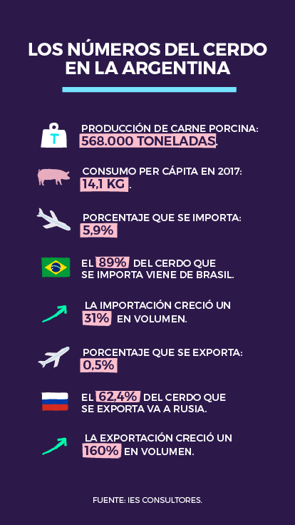 Los números del cerdo en la argentina